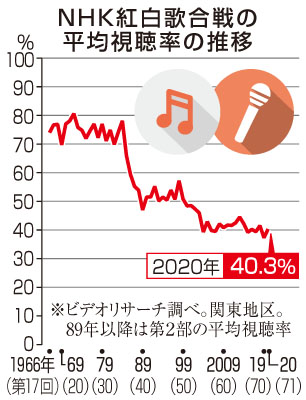 nhk紅白視聴率40 3 全国で上昇 歌シンプルに 室蘭民報社 電子版 nhk紅白視聴率40 3 全国で上昇 歌シンプルに 室蘭民報社 電子版