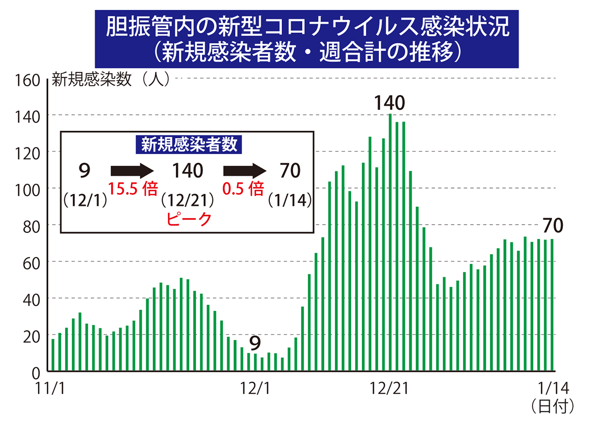 感染 者 管内 コロナ 胆振