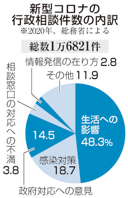 コロナ苦情１万６千件超 昨年の行政相談 総務省 室蘭民報社 電子版