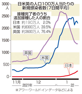 【共同通信】２％、日本のワクチン追加接種は出遅れている・・・専門家は、対策の鍵は追加接種だと口をそろえる