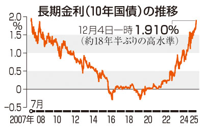 長期金利一時1．915％ 18年半ぶり高水準、日銀利上げ観測で