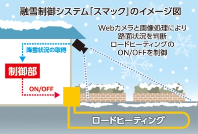 写真：アール・アンド・イーが開発した融雪制御システム「ＳＭＣ－Ｈ（スマック）」のイメージ