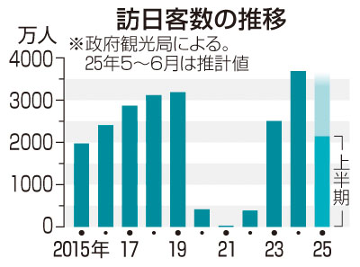 写真：東京・浅草を訪れ、写真撮影する外国人観光客ら。訪日客数が過去最速で年間２千万人を突破した＝１６日午後