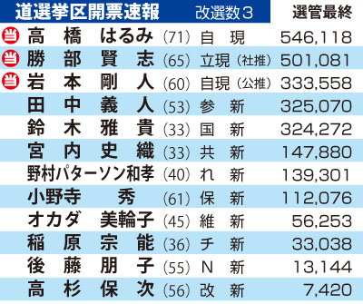 写真：候補者の行で「当」は当選、氏名、年齢、党派、現新別、得票数。 党派の略称は、自＝自民党、立＝立憲民主党、公＝公明党、維＝日本維新の会、共＝共産党、国＝国民民主党、れ＝れいわ新選組、参＝参政党、社＝社民党、保＝日本保守党、Ｎ＝ＮＨＫ党、チ＝チームみらい、改＝日本改革党。