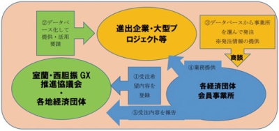 写真:パートナーファイル活用の流れ